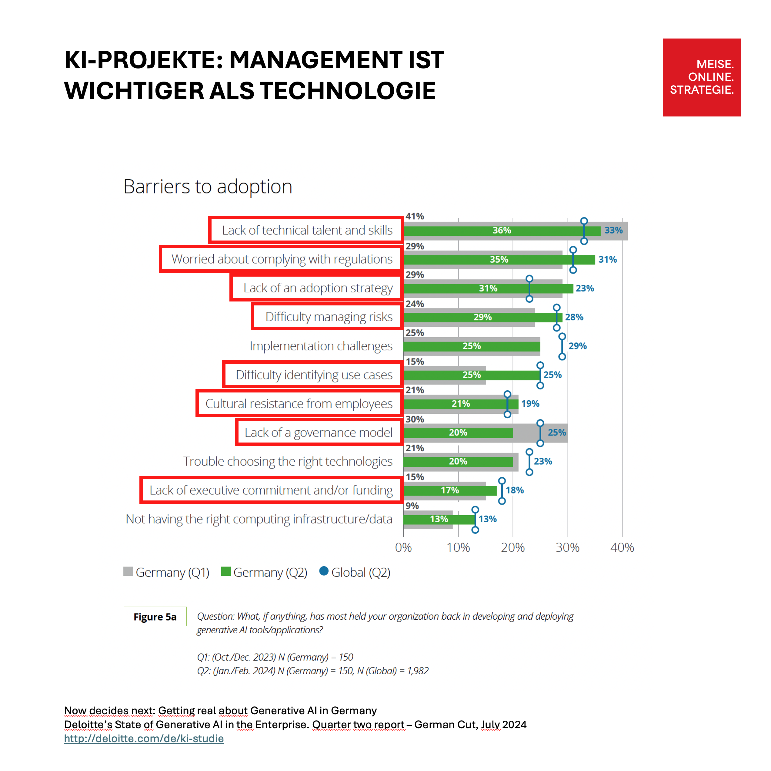 Ist Management bei KI-Projekten wichtiger als Technologie?